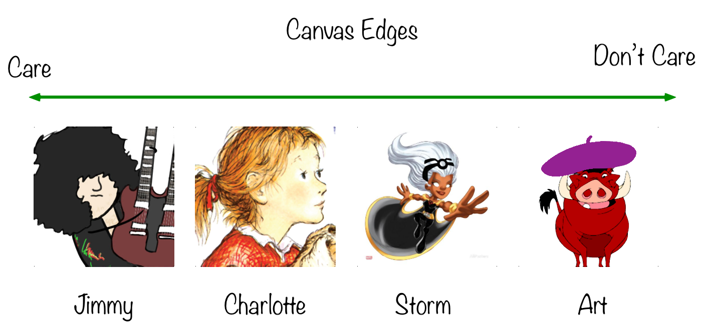 A chart showing personas on a scale of how much they care about the edge of their canvas in OmniGraffle