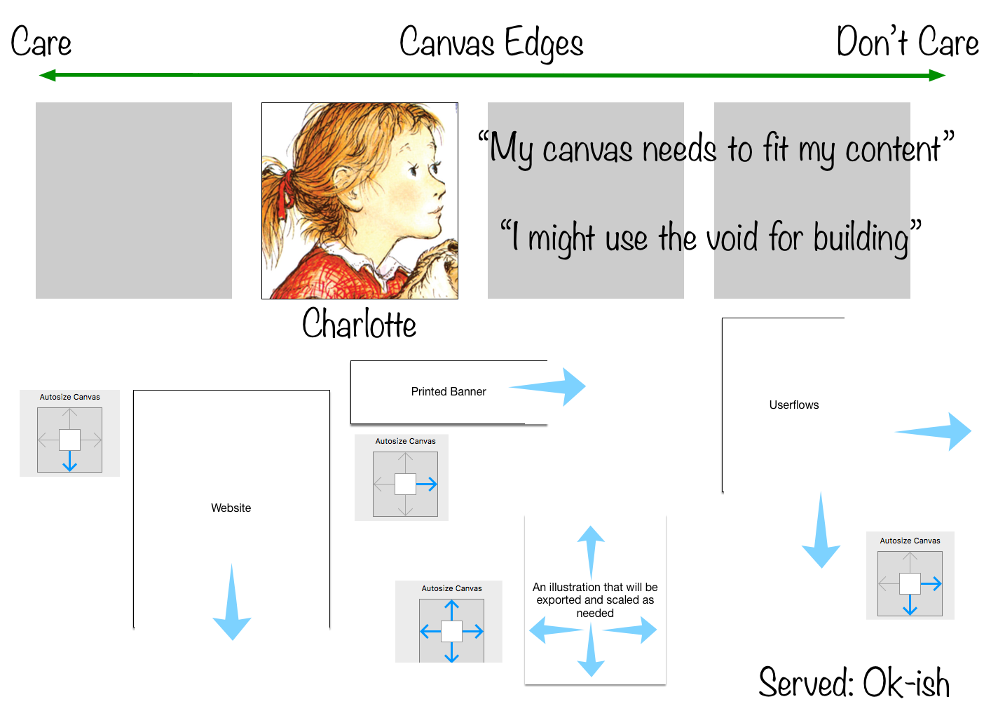 'Charlotte' - A web-designer based persona detailing some of the evolving use cases and user needs