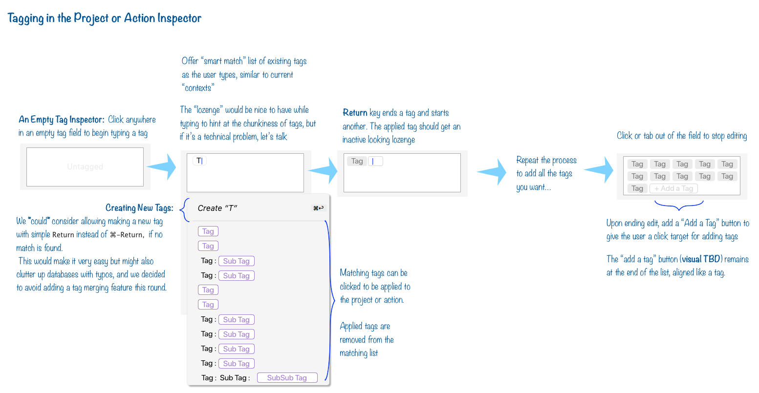 Process mockup detailing how adding a tag could function on the Mac, integrating some elements from iOS